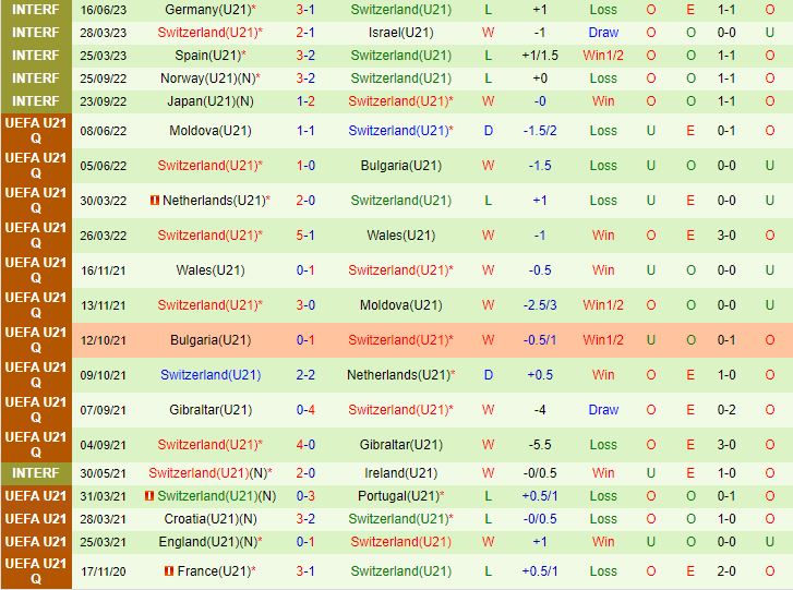 Nhận định U21 Na Uy vs U21 Thụy Sĩ 23h00 ngày 226 (U21 châu Âu 2023) 3