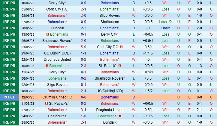 Nhận định Bohemian vs Shamrock Rovers 1h45 ngày 246 (VĐQG Ireland 2023) 2