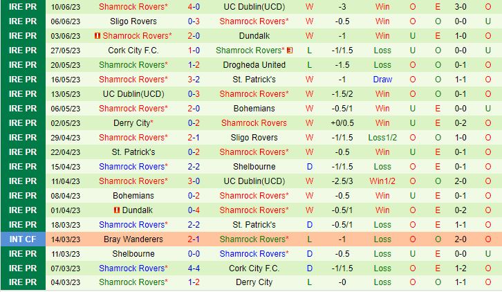 Nhận định Bohemian vs Shamrock Rovers 1h45 ngày 246 (VĐQG Ireland 2023) 3