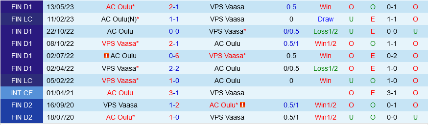 Oulu vs Vaasa Oulu vs Vaasa