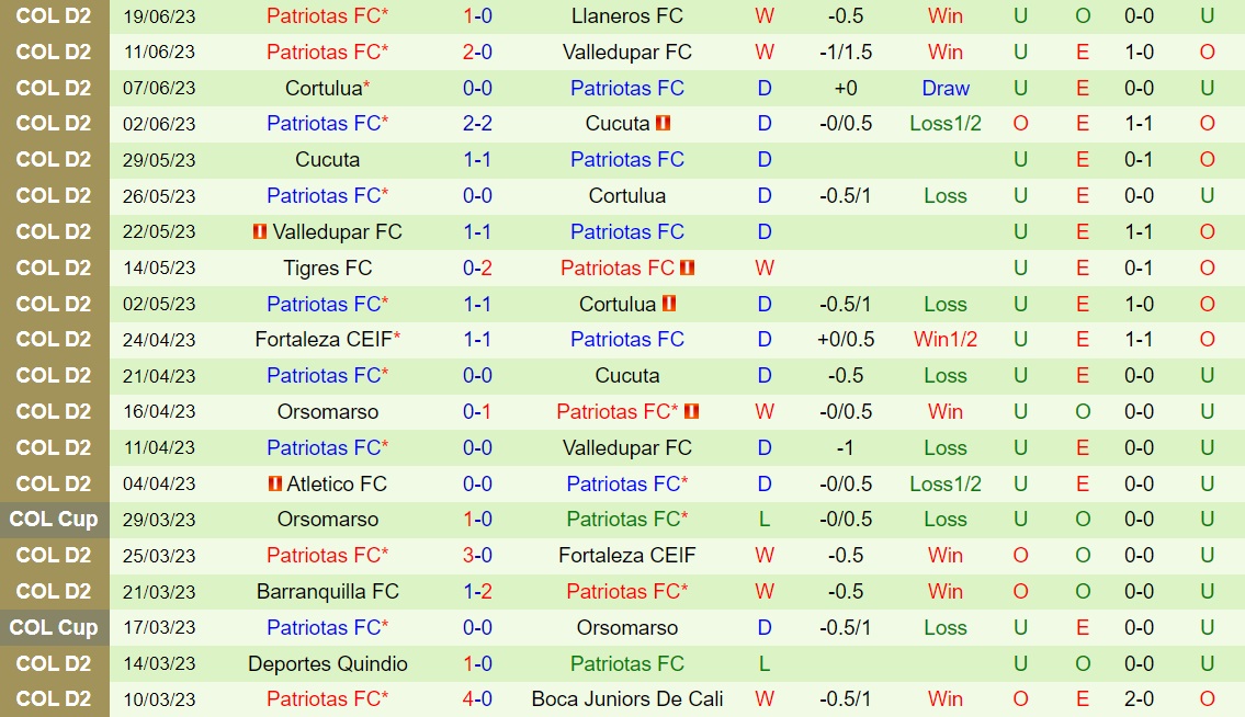 Nhận định - dự đoán Llaneros vs Patriotas 8h00 ngày 246 (Hạng 2 Colombia 2023) 2