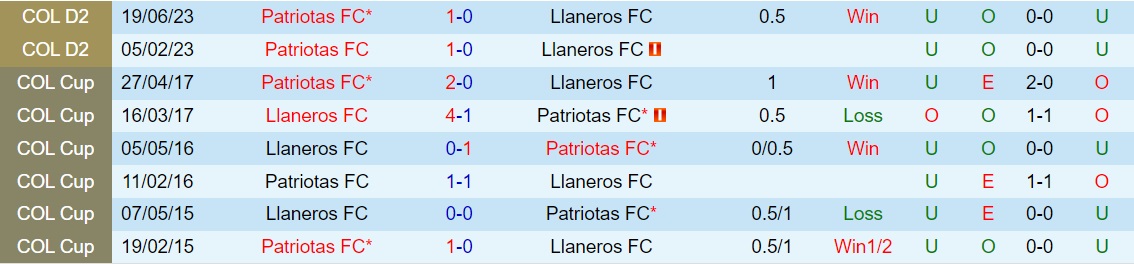 Nhận định - dự đoán Llaneros vs Patriotas 8h00 ngày 246 (Hạng 2 Colombia 2023) 3