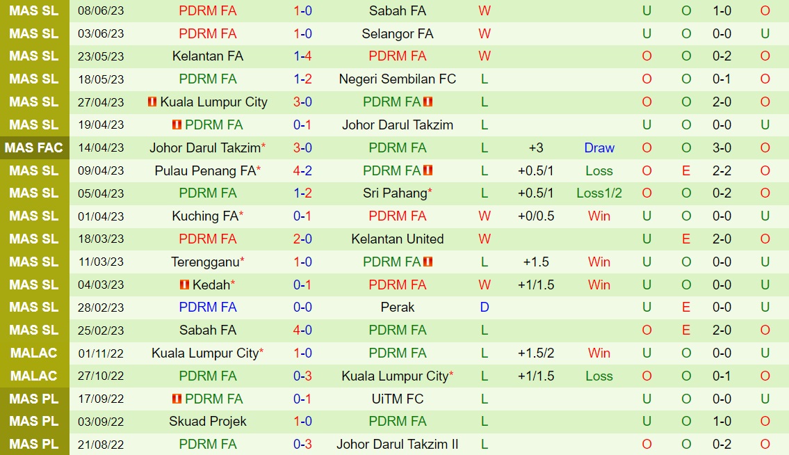 Nhận định - dự đoán Perak vs PDRM 20h00 ngày 236 (VĐQG Malaysia 2023) 2