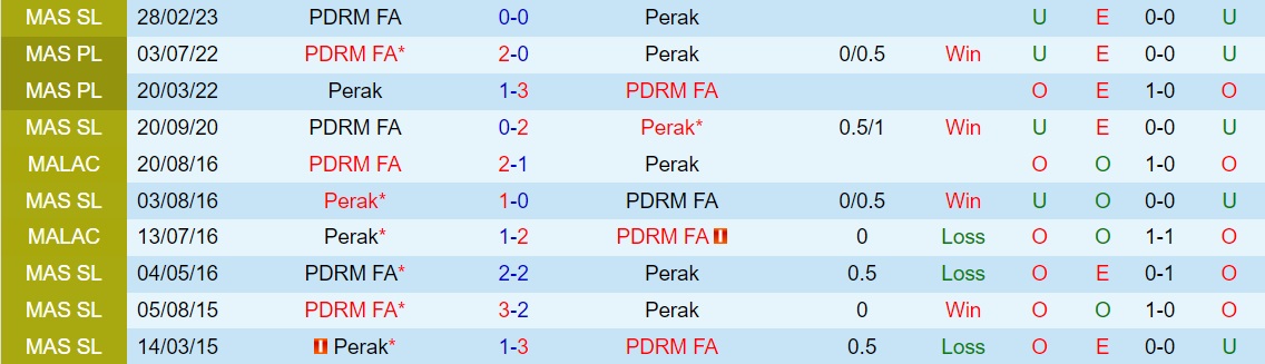 Nhận định - dự đoán Perak vs PDRM 20h00 ngày 236 (VĐQG Malaysia 2023) 3