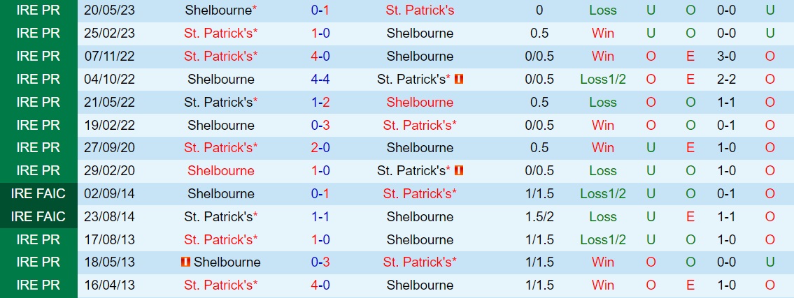 Nhận định St Patricks Athletic vs Shelbourne 1h45 ngày 246 (VĐQG Ireland 2023) 3