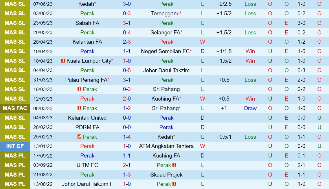 Nhận định - dự đoán Perak vs PDRM 20h00 ngày 236 (VĐQG Malaysia 2023) 1