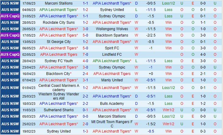 Nhận định APIA Leichhardt Tigers vs Sutherland Sharks 14h45 ngày 246 (VĐ bang New South Wales 2023) 2