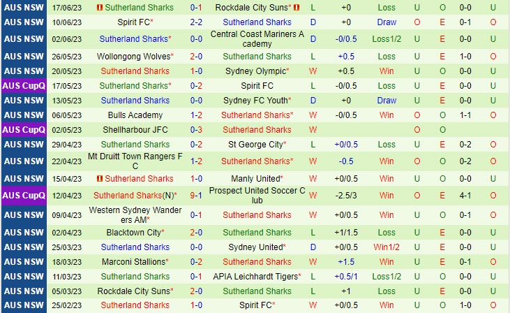 Nhận định APIA Leichhardt Tigers vs Sutherland Sharks 14h45 ngày 246 (VĐ bang New South Wales 2023) 3