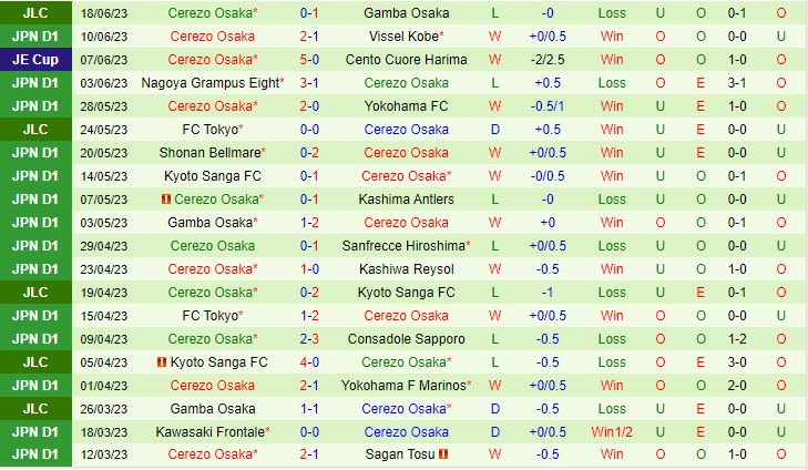 Nhận định Consadole Sapporo vs Cerezo Osaka 12h00 ngày 246 (VĐQG Nhật Bản 2023) 3