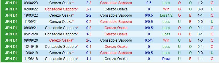 Nhận định Consadole Sapporo vs Cerezo Osaka 12h00 ngày 246 (VĐQG Nhật Bản 2023) 1