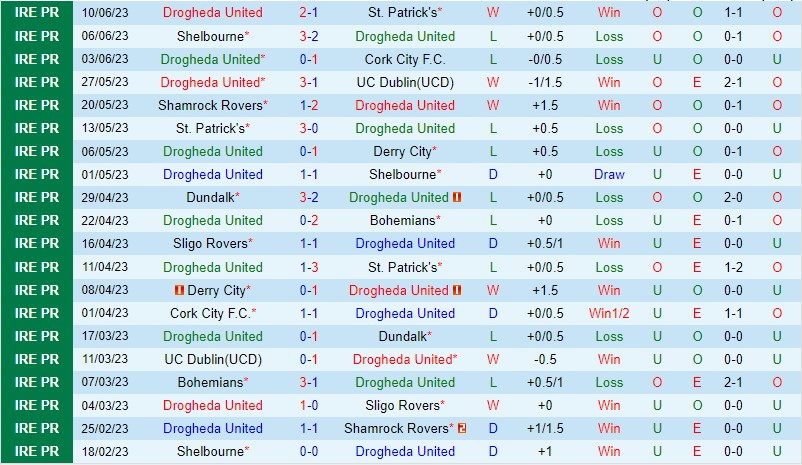 Nhận định Drogheda vs Dundalk 1h45 ngày 246 (VĐQG Ireland) 2 Nhận định Drogheda vs Dundalk 1h45 ngày 246 (VĐQG Ireland) 2