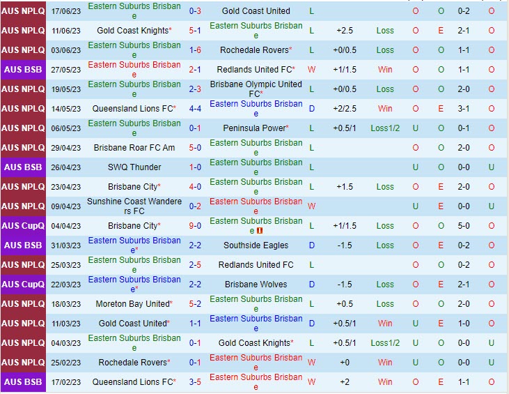 Nhận định Eastern Suburbs vs Moreton Bay 13h15 ngày 246 (VĐ bang Queensland 2023) 2