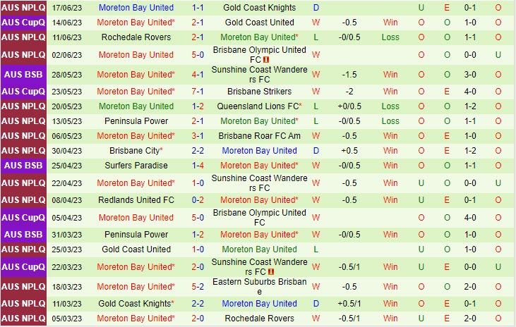 Nhận định Eastern Suburbs vs Moreton Bay 13h15 ngày 246 (VĐ bang Queensland 2023) 3
