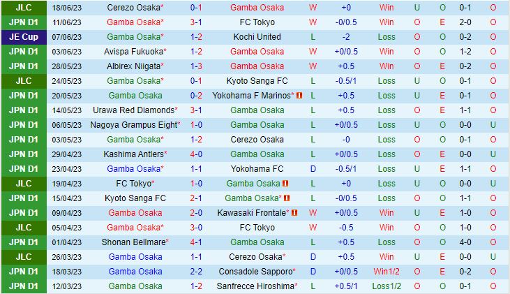 Nhận định Gamba Osaka vs Kashima Antlers 17h00 ngày 246 (VĐQG Nhật Bản 2023) 2