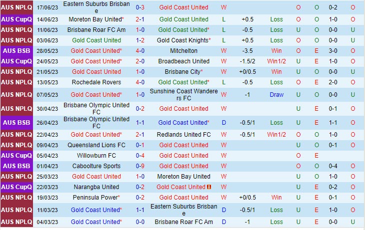 Nhận định Gold Coast vs Peninsula Power 16h00 ngày 246 (VĐ bang Queensland 2023) 2