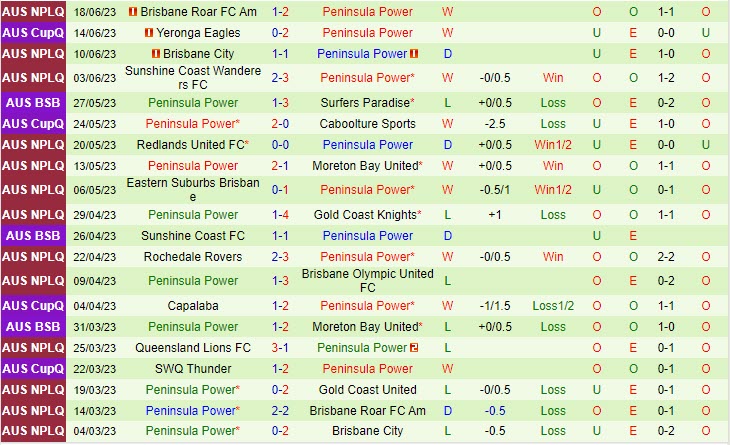 Nhận định Gold Coast vs Peninsula Power 16h00 ngày 246 (VĐ bang Queensland 2023) 3
