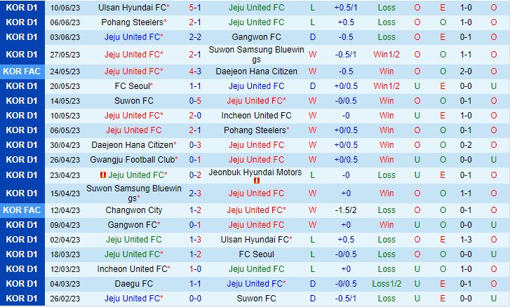 Nhận định Jeju vs Daejeon Citizen 16h00 ngày 246 (VĐQG Hàn Quốc 2023) 2