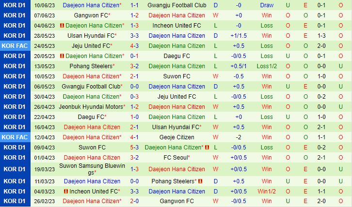 Nhận định Jeju vs Daejeon Citizen 16h00 ngày 246 (VĐQG Hàn Quốc 2023) 3