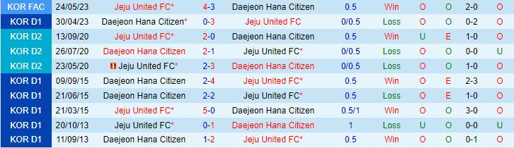 Nhận định Jeju vs Daejeon Citizen 16h00 ngày 246 (VĐQG Hàn Quốc 2023) 1