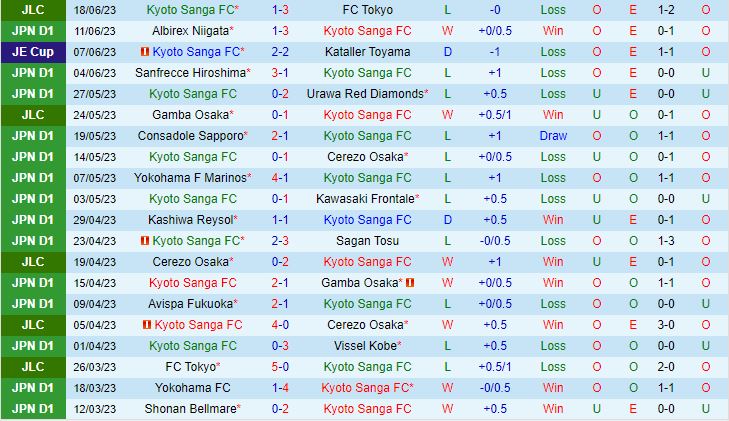 Nhận định Kyoto Sanga vs Yokohama FC 17h00 ngày 246 (VĐQG Nhật Bản 2023) 2