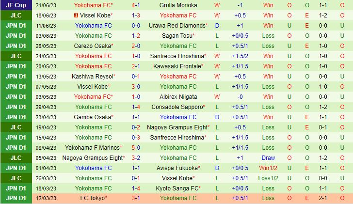 Nhận định Kyoto Sanga vs Yokohama FC 17h00 ngày 246 (VĐQG Nhật Bản 2023) 3