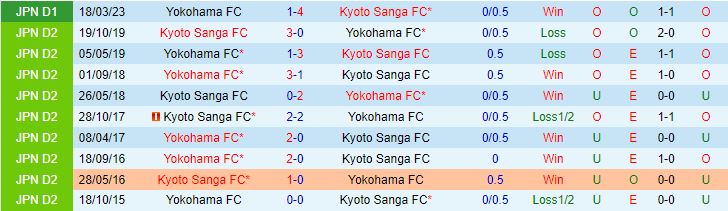 Nhận định Kyoto Sanga vs Yokohama FC 17h00 ngày 246 (VĐQG Nhật Bản 2023) 1