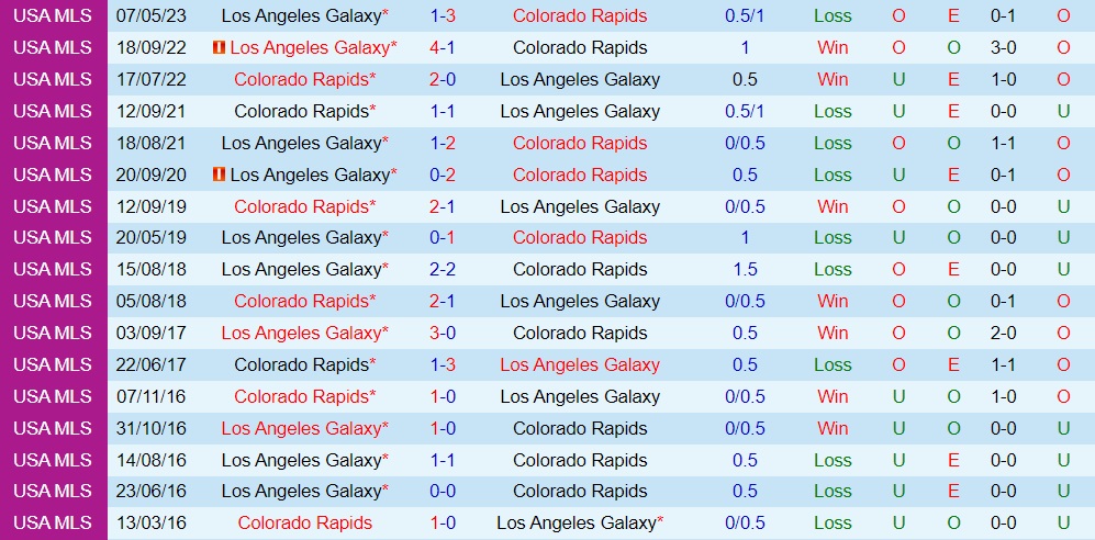 Nhận định Colorado Rapids vs LA Galaxy 8h30 ngày 256 (Nhà Nghề Mỹ 2023) 3