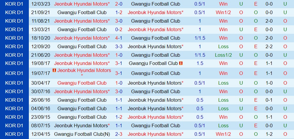 Nhận định bóng đá Gwangju vs Jeonbuk 17h00 ngày 246 (VĐQG Hàn Quốc 2023) 3