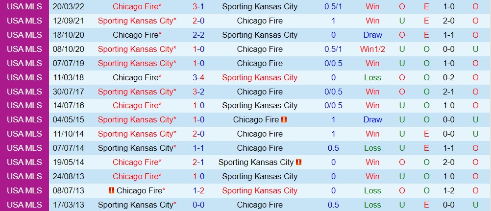 Nhận định Sporting Kansas vs Chicago Fire 7h30 ngày 256 (Nhà Nghề Mỹ 2023) 3