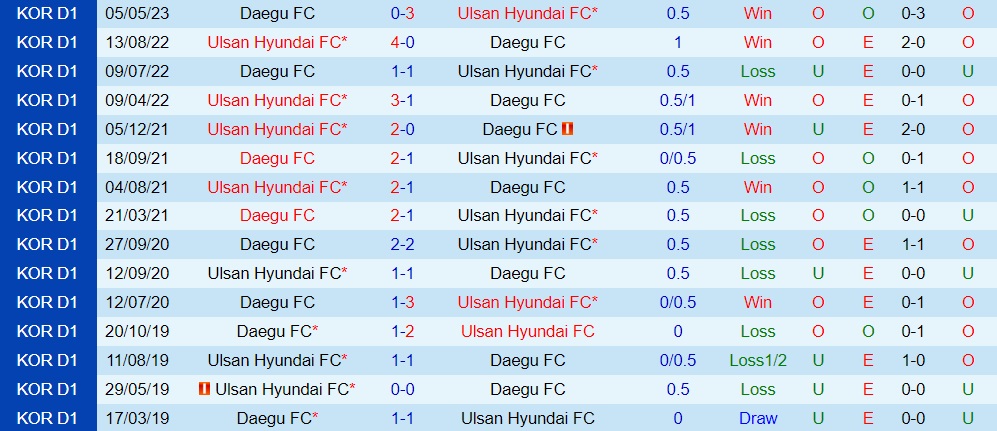 Nhận định - dự đoán Ulsan vs Daegu 17h30 ngày 246 (VĐQG Hàn Quốc 2023) 3