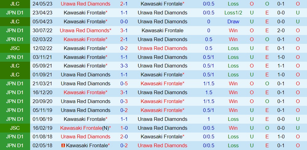 Nhận định Urawa Red vs Kawasaki Frontale 17h30 ngày 246 (VĐQG Nhật Bản 2023) 3 Nhận định Urawa Red vs Kawasaki Frontale 17h30 ngày 246 (VĐQG Nhật Bản 2023) 3