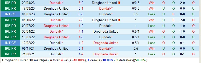 Nhận định Drogheda vs Dundalk 1h45 ngày 246 (VĐQG Ireland) 1 Nhận định Drogheda vs Dundalk 1h45 ngày 246 (VĐQG Ireland) 1