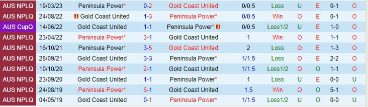 Nhận định Gold Coast vs Peninsula Power 16h00 ngày 246 (VĐ bang Queensland 2023) 1
