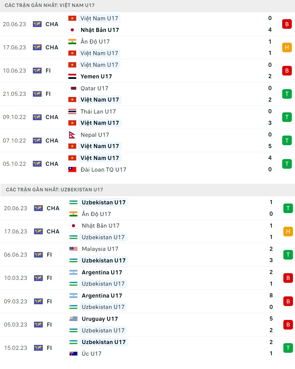 Nhận định U17 Việt Nam vs U17 Uzbekistan (19h00 ngày 236) Mệnh lệnh phải thắng 1