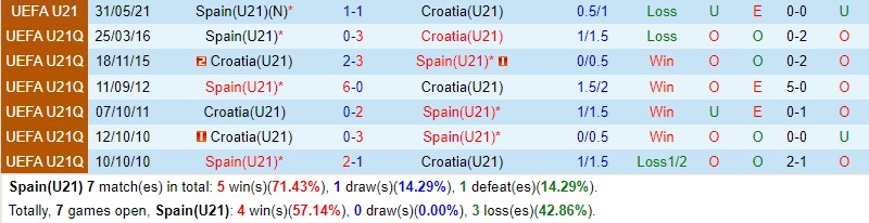 Nhận định U21 Tây Ban Nha vs U21 Croatia 1h45 ngày 256 (U21 Châu Âu 2023) 1 Nhận định U21 Tây Ban Nha vs U21 Croatia 1h45 ngày 256 (U21 Châu Âu 2023) 1