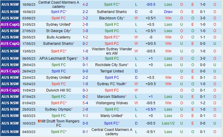 Nhận định Spirit vs Mt Druitt Town 14h30 ngày 246 (VĐ bang New South Wales 2023) 2 Nhận định Spirit vs Mt Druitt Town 14h30 ngày 246 (VĐ bang New South Wales 2023) 2