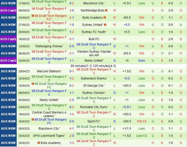 Nhận định Spirit vs Mt Druitt Town 14h30 ngày 246 (VĐ bang New South Wales 2023) 3 Nhận định Spirit vs Mt Druitt Town 14h30 ngày 246 (VĐ bang New South Wales 2023) 3