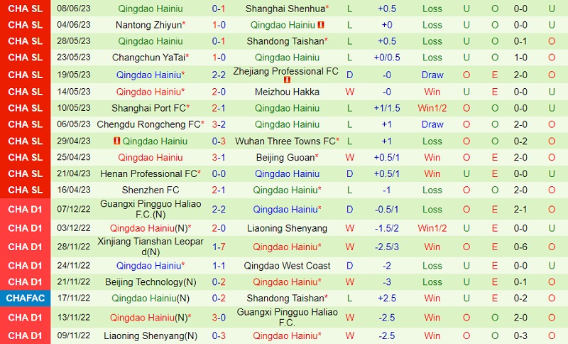 Nhận định Dandong Tengyue vs Qingdao Hainiu 18h30 ngày 236 (Cúp QG Trung Quốc 2023) 2