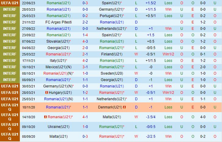 Nhận định U21 Romania vs U21 Ukraine 23h00 ngày 246 (U21 châu Âu 2023) 2