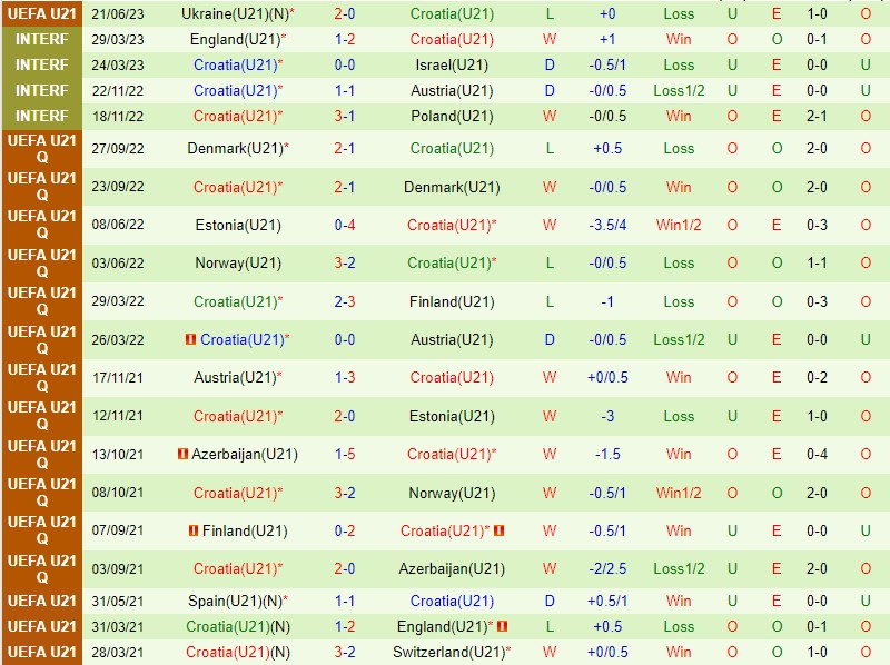 Nhận định U21 Tây Ban Nha vs U21 Croatia 1h45 ngày 256 (U21 Châu Âu 2023) 3 Nhận định U21 Tây Ban Nha vs U21 Croatia 1h45 ngày 256 (U21 Châu Âu 2023) 3