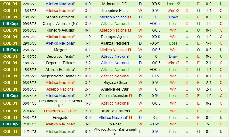 Nhận định Millonarios vs Atletico Nacional 7h00 ngày 256 (VĐ Colombia 2023) 3