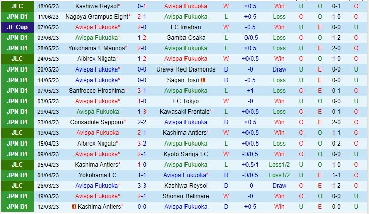 Nhận định Avispa Fukuoka vs Vissel Kobe 17h00 ngày 256 (VĐQG Nhật Bản 2023) 2
