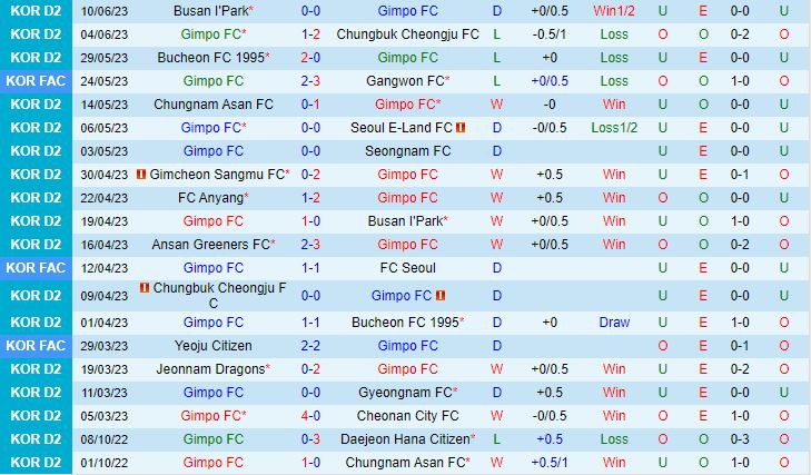 Nhận định Gimpo vs Jeonnam Dragons 16h30 ngày 256 (Hạng 2 Hàn Quốc 2023) 2