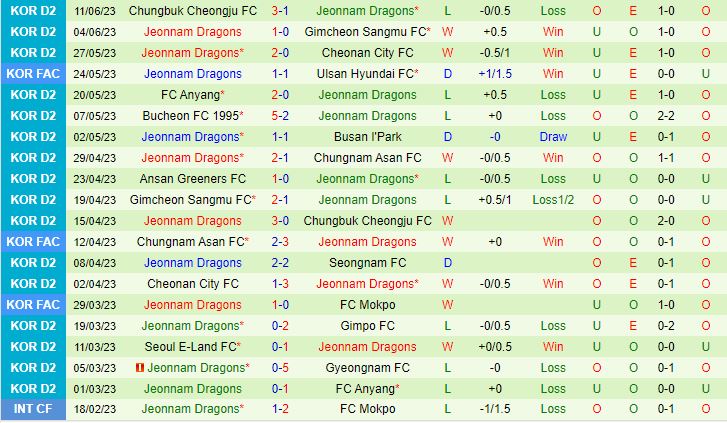 Nhận định Gimpo vs Jeonnam Dragons 16h30 ngày 256 (Hạng 2 Hàn Quốc 2023) 3