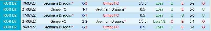 Nhận định Gimpo vs Jeonnam Dragons 16h30 ngày 256 (Hạng 2 Hàn Quốc 2023) 1