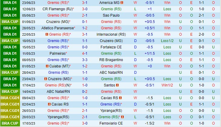 Nhận định Gremio vs Coritiba 2h00 ngày 266 (VĐQG Brazil 2023) 2 Nhận định Gremio vs Coritiba 2h00 ngày 266 (VĐQG Brazil 2023) 2