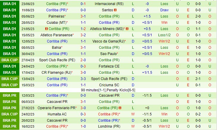 Nhận định Gremio vs Coritiba 2h00 ngày 266 (VĐQG Brazil 2023) 3 Nhận định Gremio vs Coritiba 2h00 ngày 266 (VĐQG Brazil 2023) 3