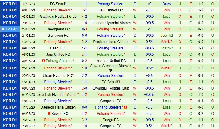Nhận định Incheon vs Pohang 14h30 ngày 256 (VĐQG Hàn Quốc 2023) 3