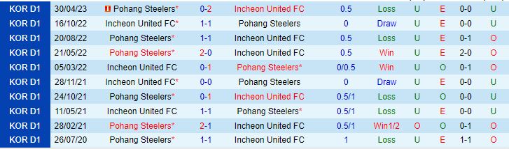 Nhận định Incheon vs Pohang 14h30 ngày 256 (VĐQG Hàn Quốc 2023) 1