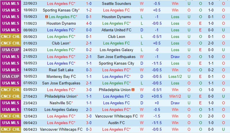 Nhận định Los Angeles FC vs Vancouver Whitecaps 9h30 ngày 256 (Nhà Nghề Mỹ MLS) 2